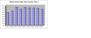 We have had mixed results in Term 1 for our Litterless Lunches.  No room has achieved a 100% litter free lunch box result yet.  We hope to achieve this in Term 2.  Which room will take up the challenge?